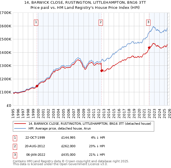 14, BARWICK CLOSE, RUSTINGTON, LITTLEHAMPTON, BN16 3TT: Price paid vs HM Land Registry's House Price Index