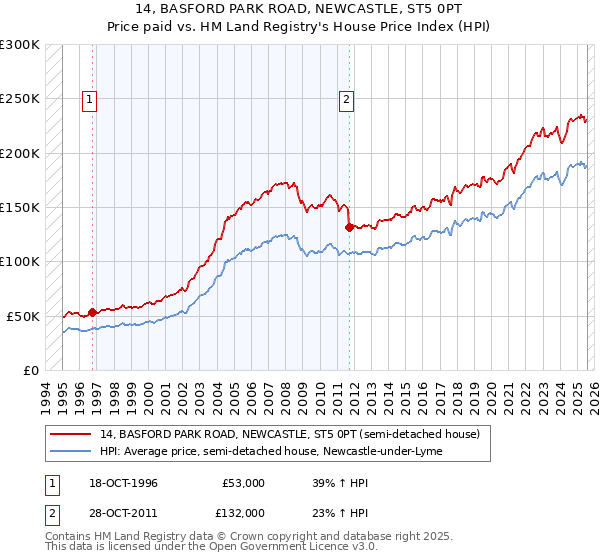 14, BASFORD PARK ROAD, NEWCASTLE, ST5 0PT: Price paid vs HM Land Registry's House Price Index