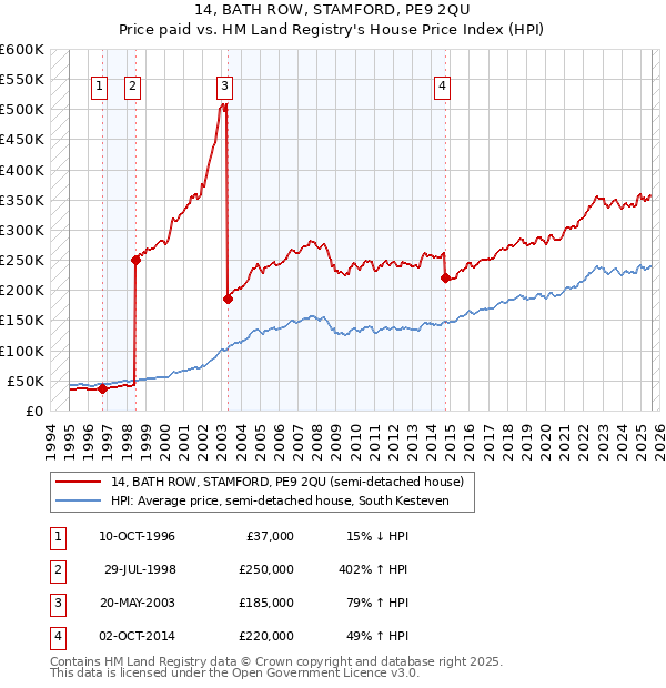 14, BATH ROW, STAMFORD, PE9 2QU: Price paid vs HM Land Registry's House Price Index