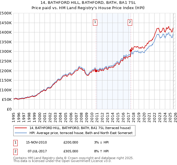 14, BATHFORD HILL, BATHFORD, BATH, BA1 7SL: Price paid vs HM Land Registry's House Price Index