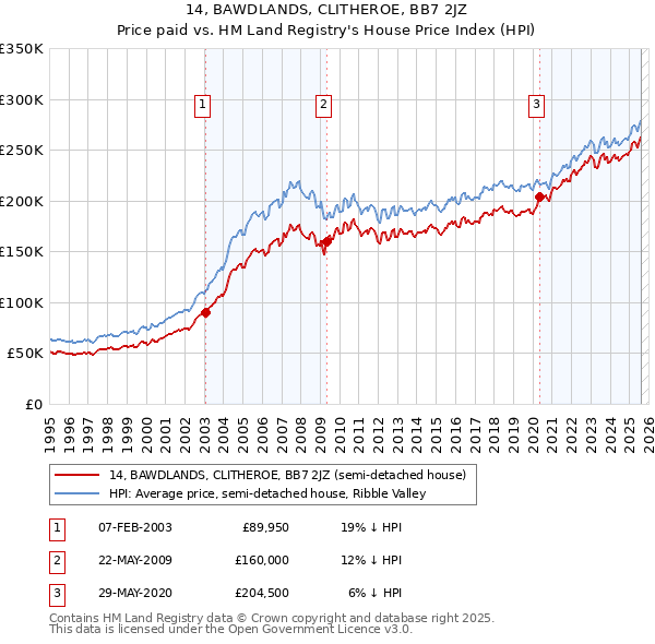 14, BAWDLANDS, CLITHEROE, BB7 2JZ: Price paid vs HM Land Registry's House Price Index