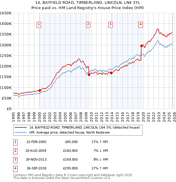 14, BAYFIELD ROAD, TIMBERLAND, LINCOLN, LN4 3YL: Price paid vs HM Land Registry's House Price Index