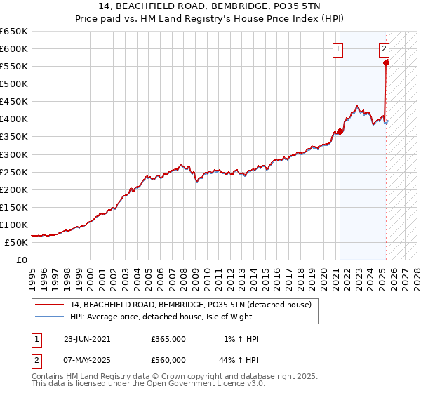 14, BEACHFIELD ROAD, BEMBRIDGE, PO35 5TN: Price paid vs HM Land Registry's House Price Index