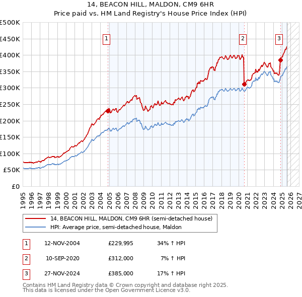 14, BEACON HILL, MALDON, CM9 6HR: Price paid vs HM Land Registry's House Price Index