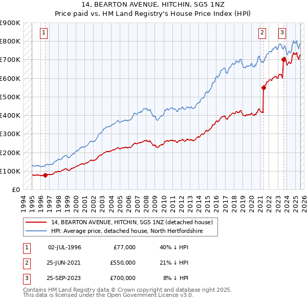 14, BEARTON AVENUE, HITCHIN, SG5 1NZ: Price paid vs HM Land Registry's House Price Index