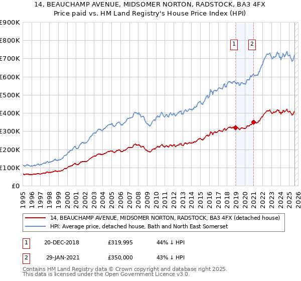 14, BEAUCHAMP AVENUE, MIDSOMER NORTON, RADSTOCK, BA3 4FX: Price paid vs HM Land Registry's House Price Index