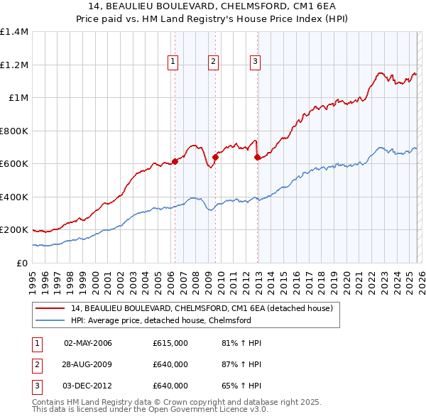 14, BEAULIEU BOULEVARD, CHELMSFORD, CM1 6EA: Price paid vs HM Land Registry's House Price Index