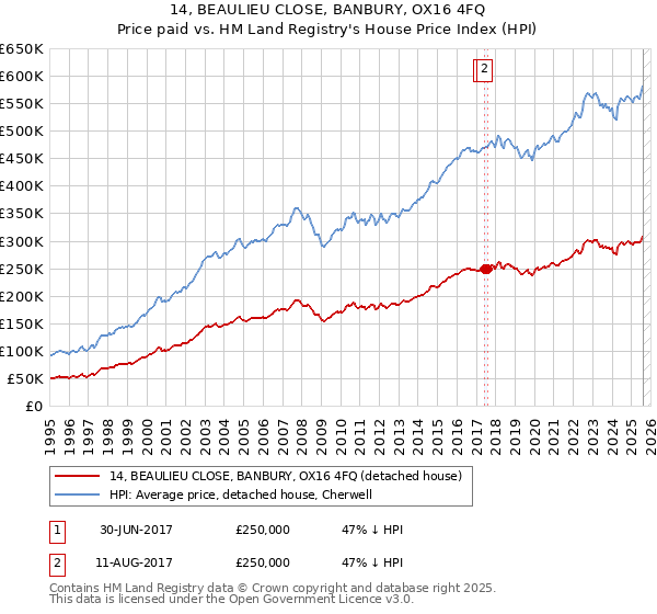 14, BEAULIEU CLOSE, BANBURY, OX16 4FQ: Price paid vs HM Land Registry's House Price Index