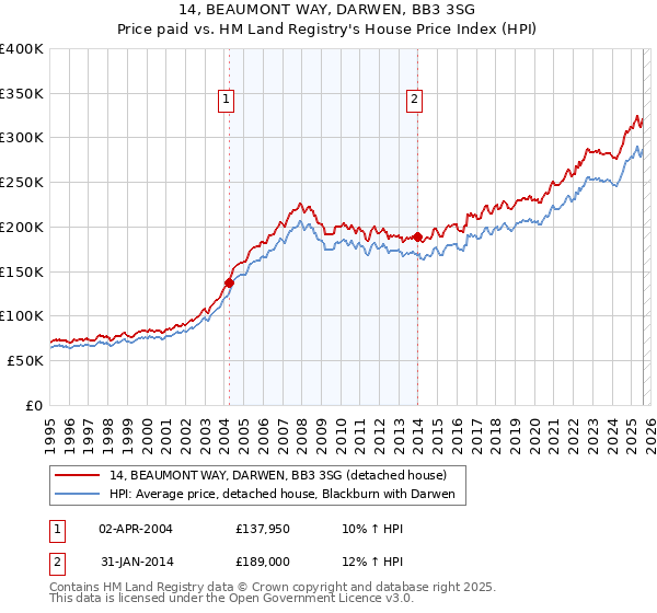 14, BEAUMONT WAY, DARWEN, BB3 3SG: Price paid vs HM Land Registry's House Price Index