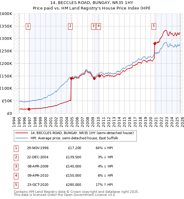 14, BECCLES ROAD, BUNGAY, NR35 1HY: Price paid vs HM Land Registry's House Price Index