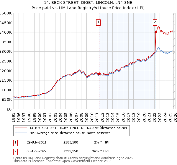 14, BECK STREET, DIGBY, LINCOLN, LN4 3NE: Price paid vs HM Land Registry's House Price Index