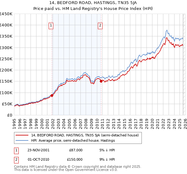 14, BEDFORD ROAD, HASTINGS, TN35 5JA: Price paid vs HM Land Registry's House Price Index