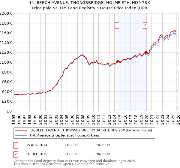 14, BEECH AVENUE, THONGSBRIDGE, HOLMFIRTH, HD9 7SX: Price paid vs HM Land Registry's House Price Index
