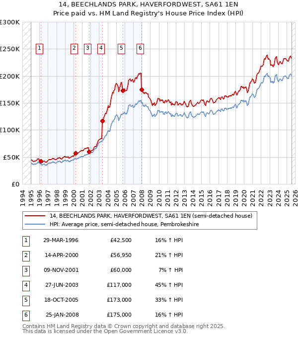 14, BEECHLANDS PARK, HAVERFORDWEST, SA61 1EN: Price paid vs HM Land Registry's House Price Index