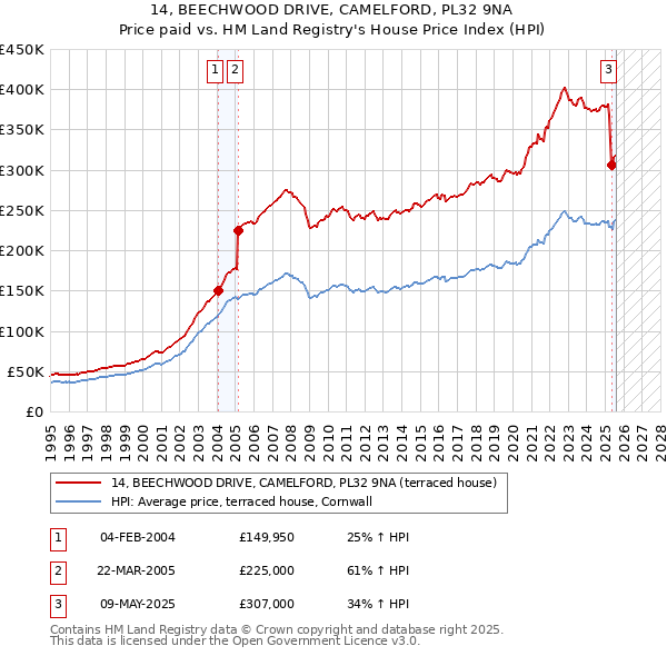 14, BEECHWOOD DRIVE, CAMELFORD, PL32 9NA: Price paid vs HM Land Registry's House Price Index
