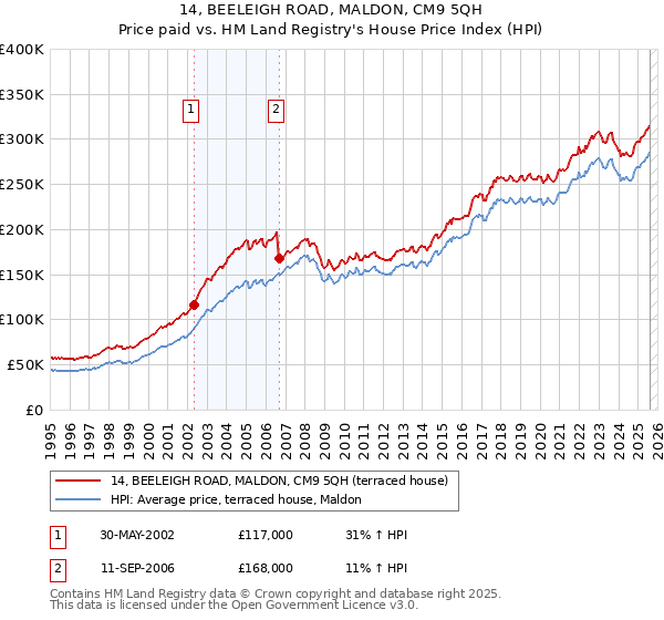 14, BEELEIGH ROAD, MALDON, CM9 5QH: Price paid vs HM Land Registry's House Price Index