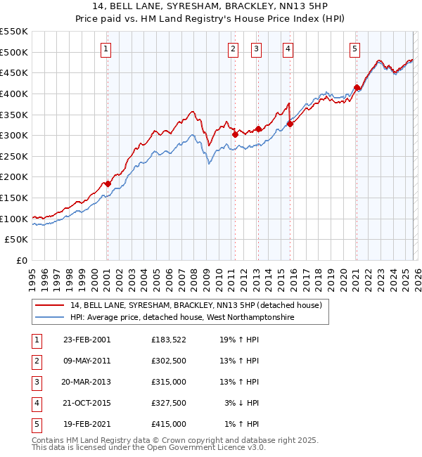 14, BELL LANE, SYRESHAM, BRACKLEY, NN13 5HP: Price paid vs HM Land Registry's House Price Index