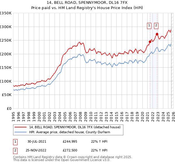 14, BELL ROAD, SPENNYMOOR, DL16 7FX: Price paid vs HM Land Registry's House Price Index