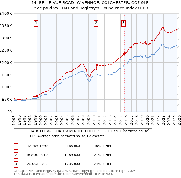 14, BELLE VUE ROAD, WIVENHOE, COLCHESTER, CO7 9LE: Price paid vs HM Land Registry's House Price Index