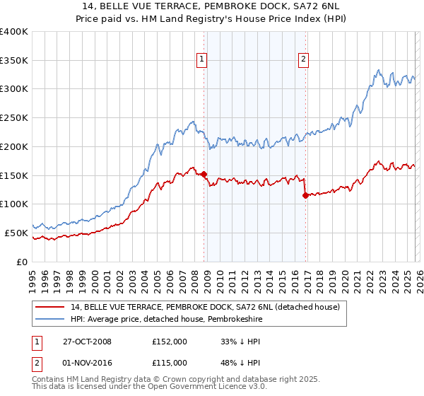 14, BELLE VUE TERRACE, PEMBROKE DOCK, SA72 6NL: Price paid vs HM Land Registry's House Price Index