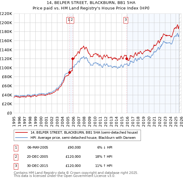 14, BELPER STREET, BLACKBURN, BB1 5HA: Price paid vs HM Land Registry's House Price Index