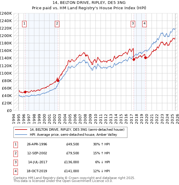 14, BELTON DRIVE, RIPLEY, DE5 3NG: Price paid vs HM Land Registry's House Price Index