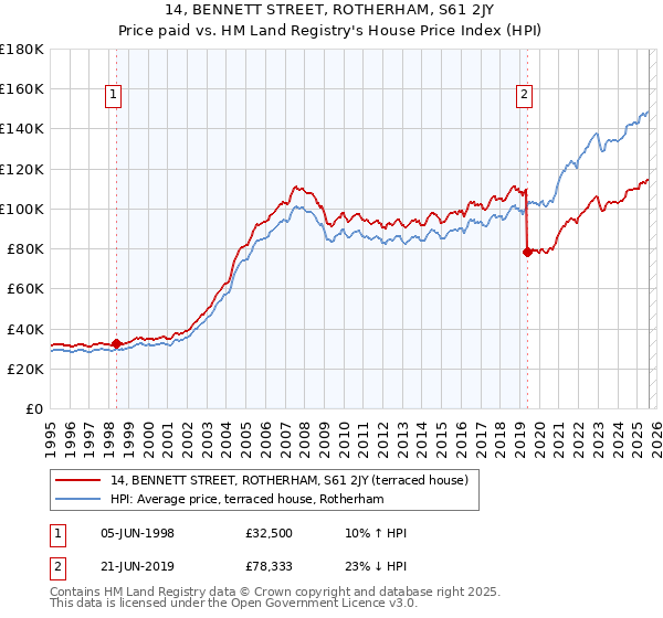 14, BENNETT STREET, ROTHERHAM, S61 2JY: Price paid vs HM Land Registry's House Price Index