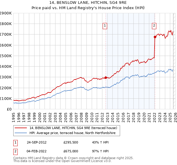 14, BENSLOW LANE, HITCHIN, SG4 9RE: Price paid vs HM Land Registry's House Price Index
