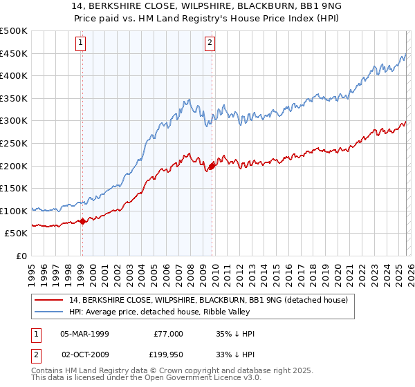 14, BERKSHIRE CLOSE, WILPSHIRE, BLACKBURN, BB1 9NG: Price paid vs HM Land Registry's House Price Index