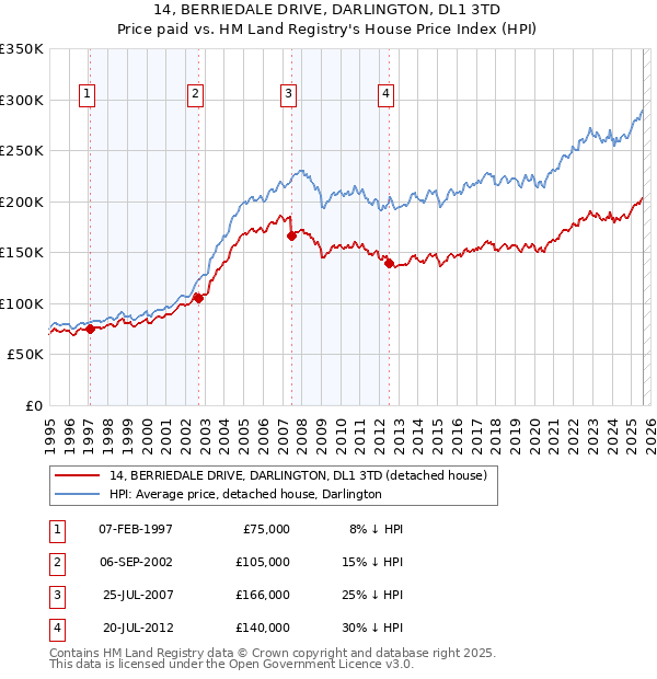 14, BERRIEDALE DRIVE, DARLINGTON, DL1 3TD: Price paid vs HM Land Registry's House Price Index