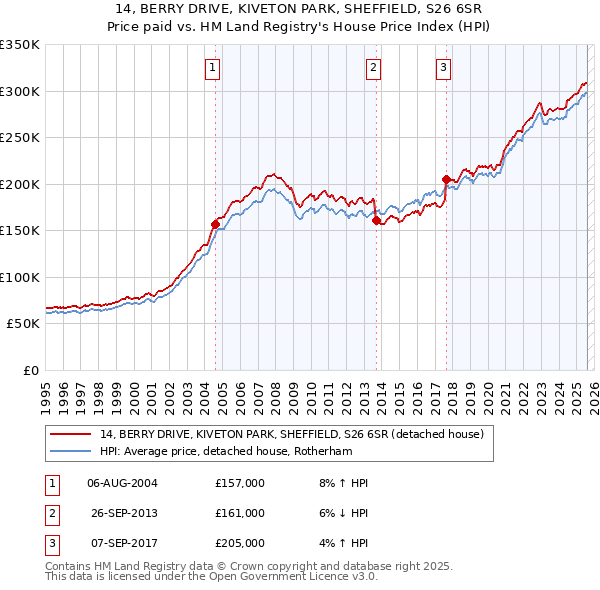 14, BERRY DRIVE, KIVETON PARK, SHEFFIELD, S26 6SR: Price paid vs HM Land Registry's House Price Index