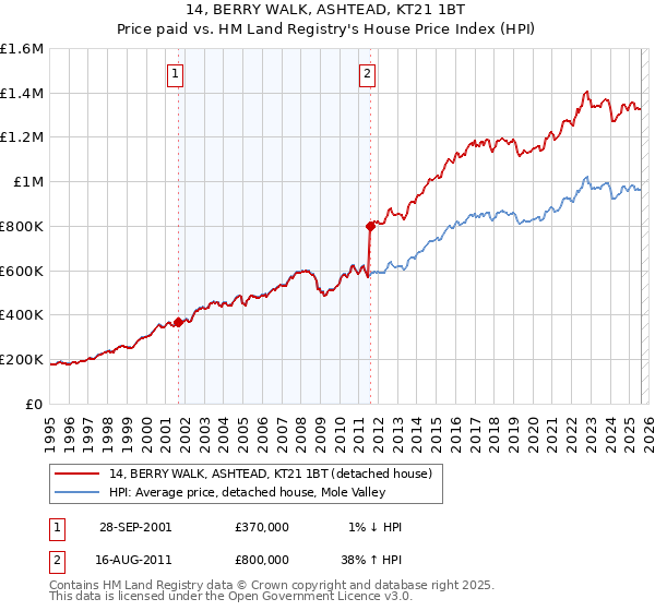14, BERRY WALK, ASHTEAD, KT21 1BT: Price paid vs HM Land Registry's House Price Index