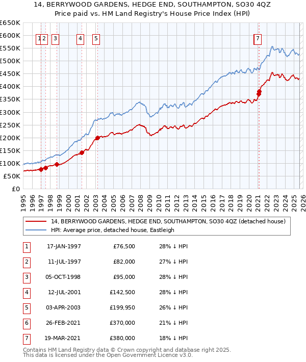14, BERRYWOOD GARDENS, HEDGE END, SOUTHAMPTON, SO30 4QZ: Price paid vs HM Land Registry's House Price Index