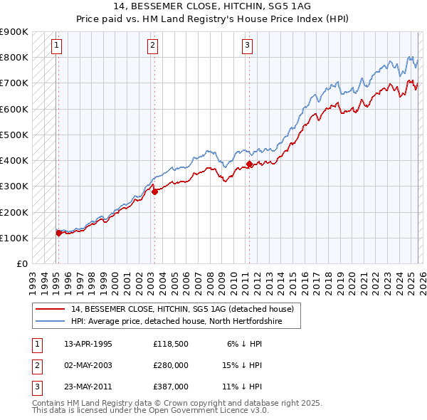 14, BESSEMER CLOSE, HITCHIN, SG5 1AG: Price paid vs HM Land Registry's House Price Index