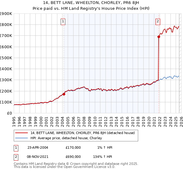 14, BETT LANE, WHEELTON, CHORLEY, PR6 8JH: Price paid vs HM Land Registry's House Price Index