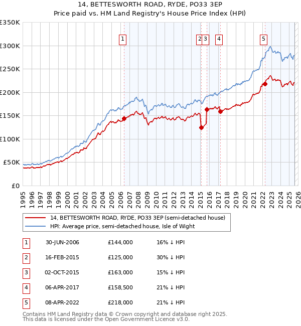 14, BETTESWORTH ROAD, RYDE, PO33 3EP: Price paid vs HM Land Registry's House Price Index