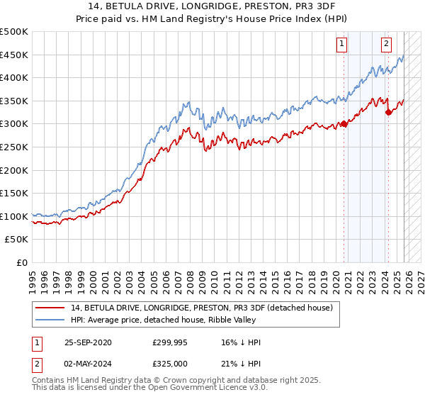 14, BETULA DRIVE, LONGRIDGE, PRESTON, PR3 3DF: Price paid vs HM Land Registry's House Price Index