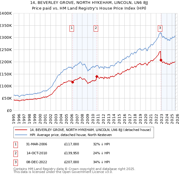 14, BEVERLEY GROVE, NORTH HYKEHAM, LINCOLN, LN6 8JJ: Price paid vs HM Land Registry's House Price Index