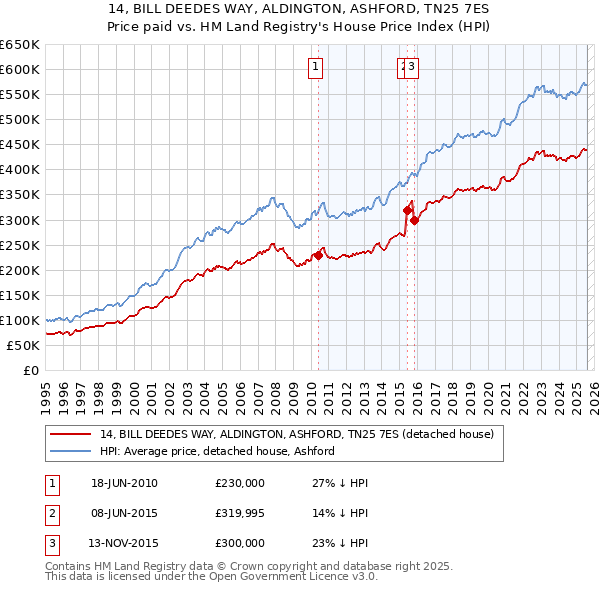 14, BILL DEEDES WAY, ALDINGTON, ASHFORD, TN25 7ES: Price paid vs HM Land Registry's House Price Index