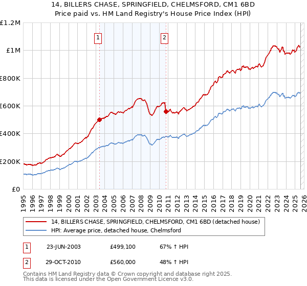 14, BILLERS CHASE, SPRINGFIELD, CHELMSFORD, CM1 6BD: Price paid vs HM Land Registry's House Price Index