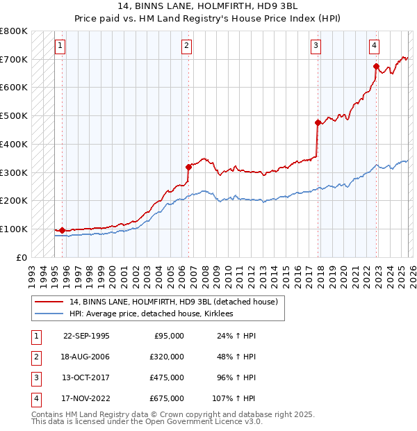 14, BINNS LANE, HOLMFIRTH, HD9 3BL: Price paid vs HM Land Registry's House Price Index