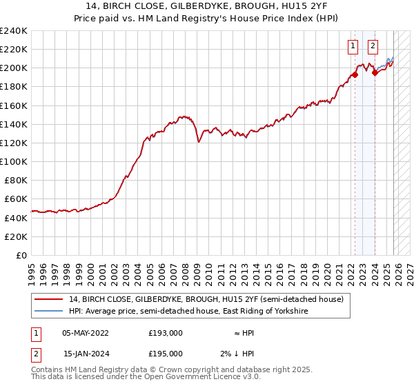 14, BIRCH CLOSE, GILBERDYKE, BROUGH, HU15 2YF: Price paid vs HM Land Registry's House Price Index