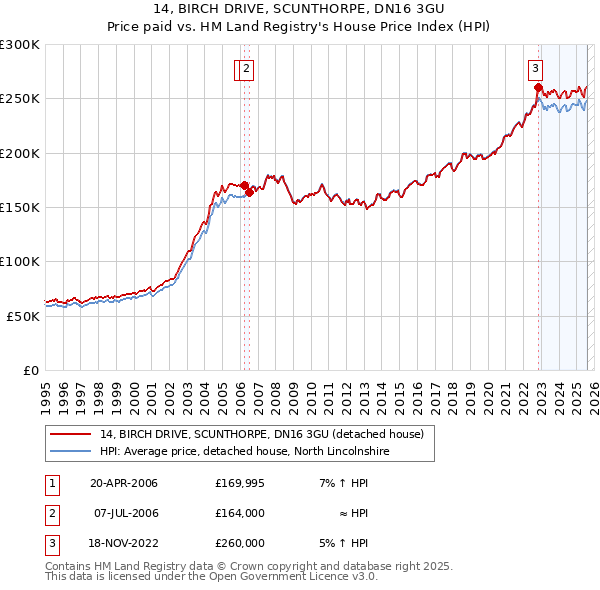 14, BIRCH DRIVE, SCUNTHORPE, DN16 3GU: Price paid vs HM Land Registry's House Price Index