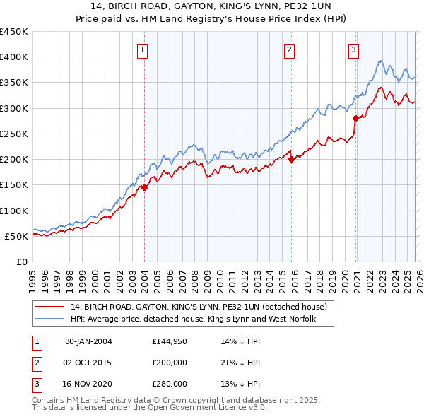 14, BIRCH ROAD, GAYTON, KING'S LYNN, PE32 1UN: Price paid vs HM Land Registry's House Price Index