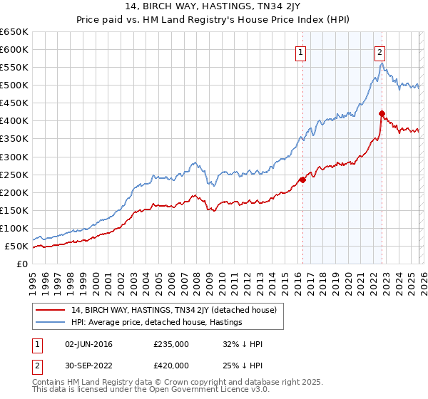 14, BIRCH WAY, HASTINGS, TN34 2JY: Price paid vs HM Land Registry's House Price Index