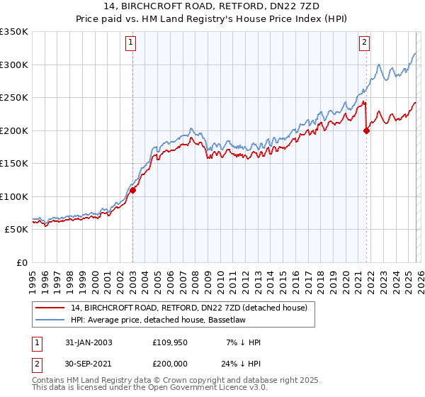 14, BIRCHCROFT ROAD, RETFORD, DN22 7ZD: Price paid vs HM Land Registry's House Price Index