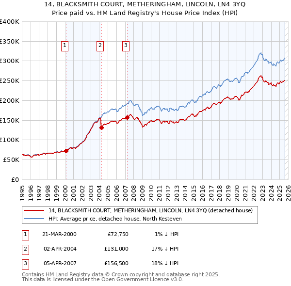 14, BLACKSMITH COURT, METHERINGHAM, LINCOLN, LN4 3YQ: Price paid vs HM Land Registry's House Price Index