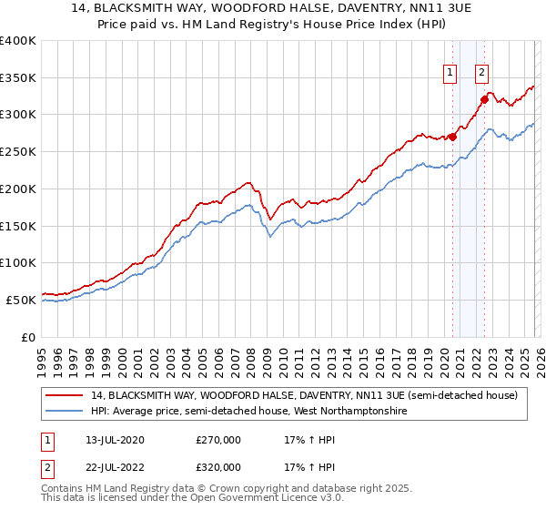 14, BLACKSMITH WAY, WOODFORD HALSE, DAVENTRY, NN11 3UE: Price paid vs HM Land Registry's House Price Index