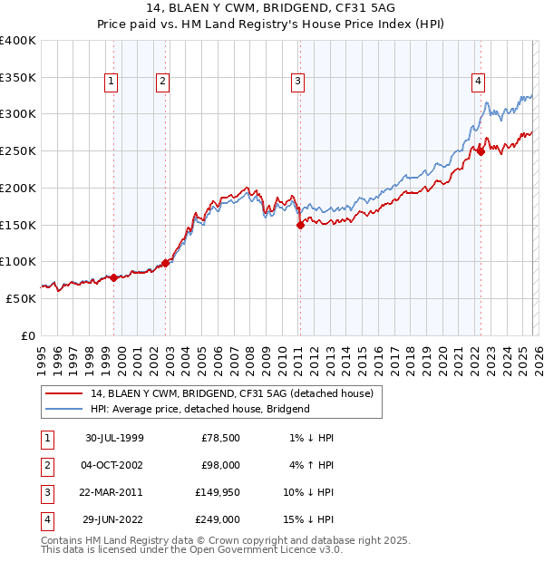 14, BLAEN Y CWM, BRIDGEND, CF31 5AG: Price paid vs HM Land Registry's House Price Index