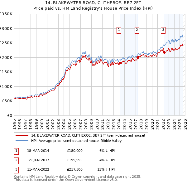 14, BLAKEWATER ROAD, CLITHEROE, BB7 2FT: Price paid vs HM Land Registry's House Price Index